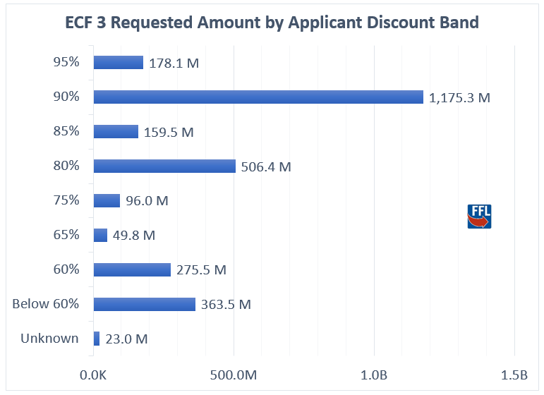 Correlaat Verbetering Achtervoegsel ECF Prioritization: Requests by Discount Band - FundsForLearning.com