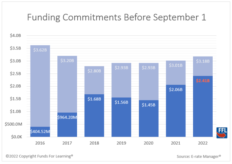 Funding Commitments Hit New High - FundsForLearning.com