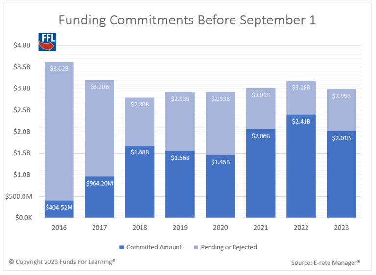 Commitments For Workable Applications Hit Three Year Low ...